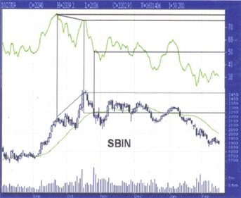 This SBI Chart was prepared by A.S.Chakravarthy NCFM Academy Hyderabad, NO. 1 Institute for Advanced Technical Analysis Course in Hyderabad, Ameerpet